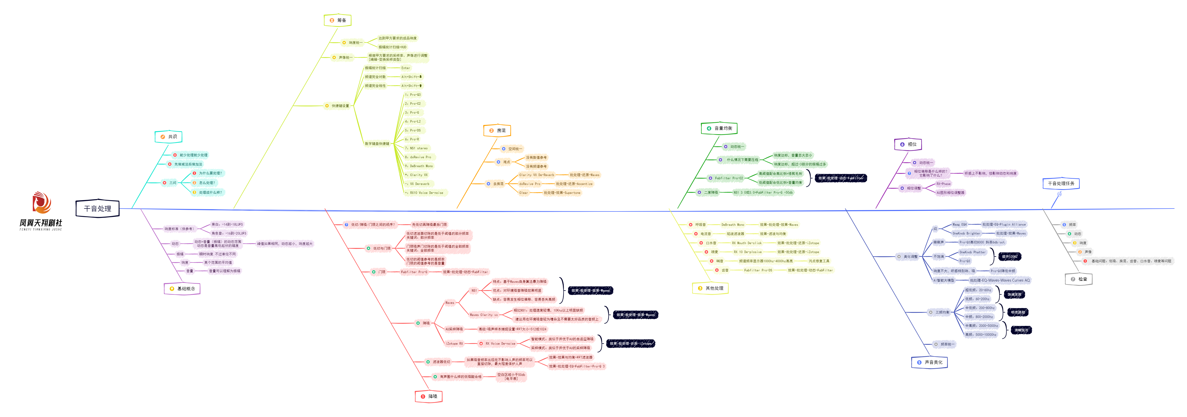 图片[1]-干音处理流程-凤翼天翔剧社