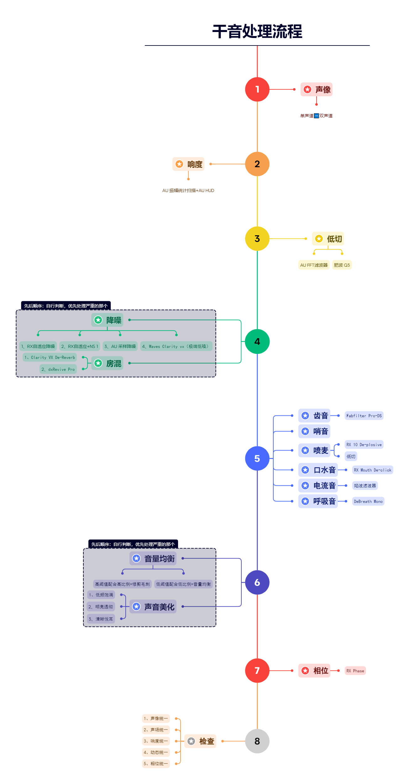 图片[2]-干音处理流程-凤翼天翔剧社